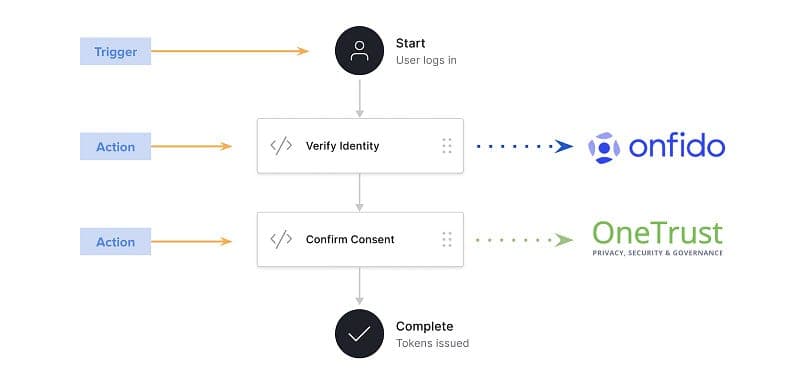 Auth0 Actions login flow showing identity verification and consent steps before token issuance