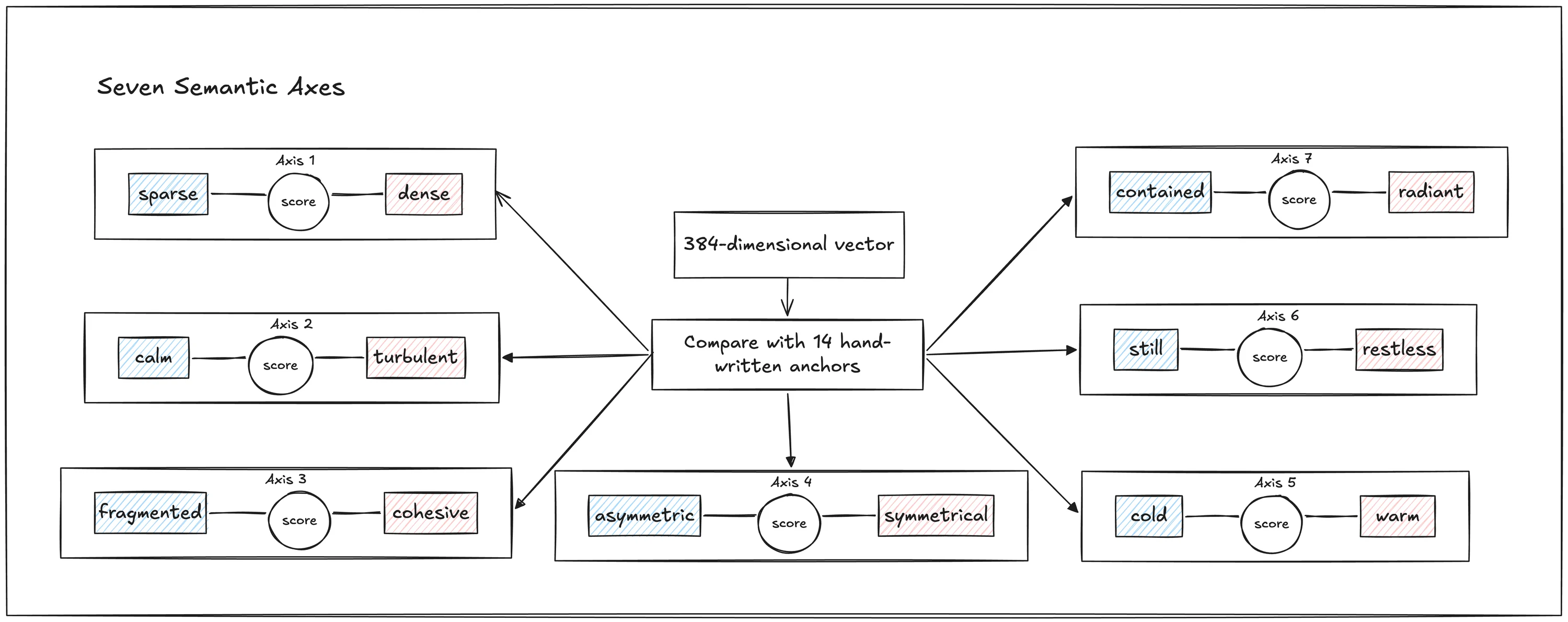 Seven semantic axes