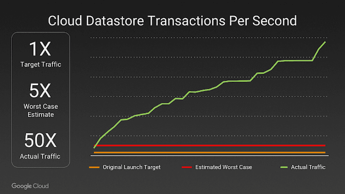 Cloud Datastore Transactions Per Second for Pokémon Go, shared by Google Cloud