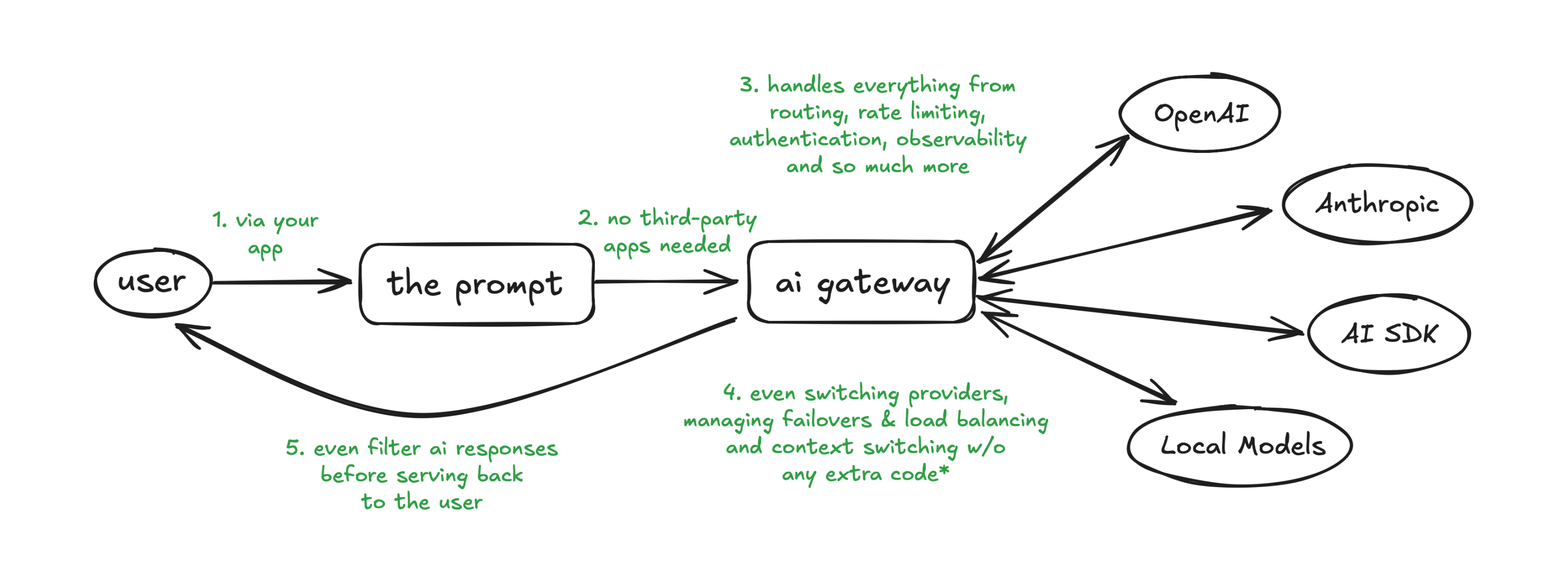 With Gateway