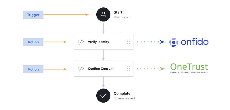 Auth0 Actions login flow showing identity verification and consent steps before token issuance