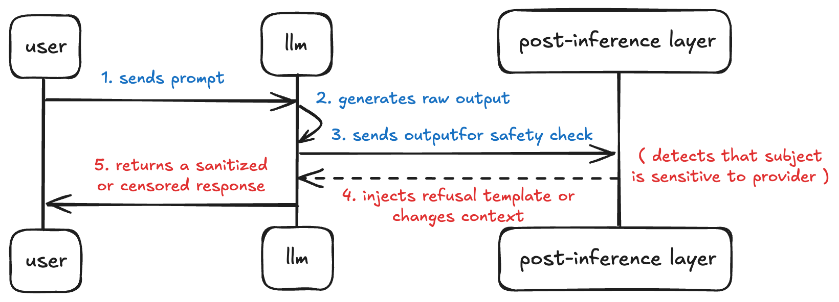 Diagram of DeepSeek post-inference guardrails filtering model output