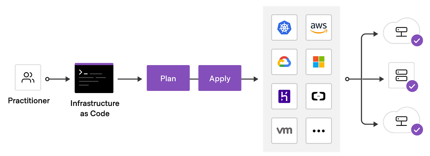 Source: HashiCorp Developers