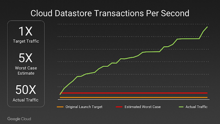 Cloud Datastore Transactions Per Second for Pokémon Go, shared by Google Cloud