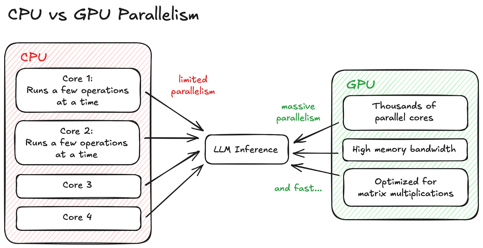CPU vs GPU Parallelism