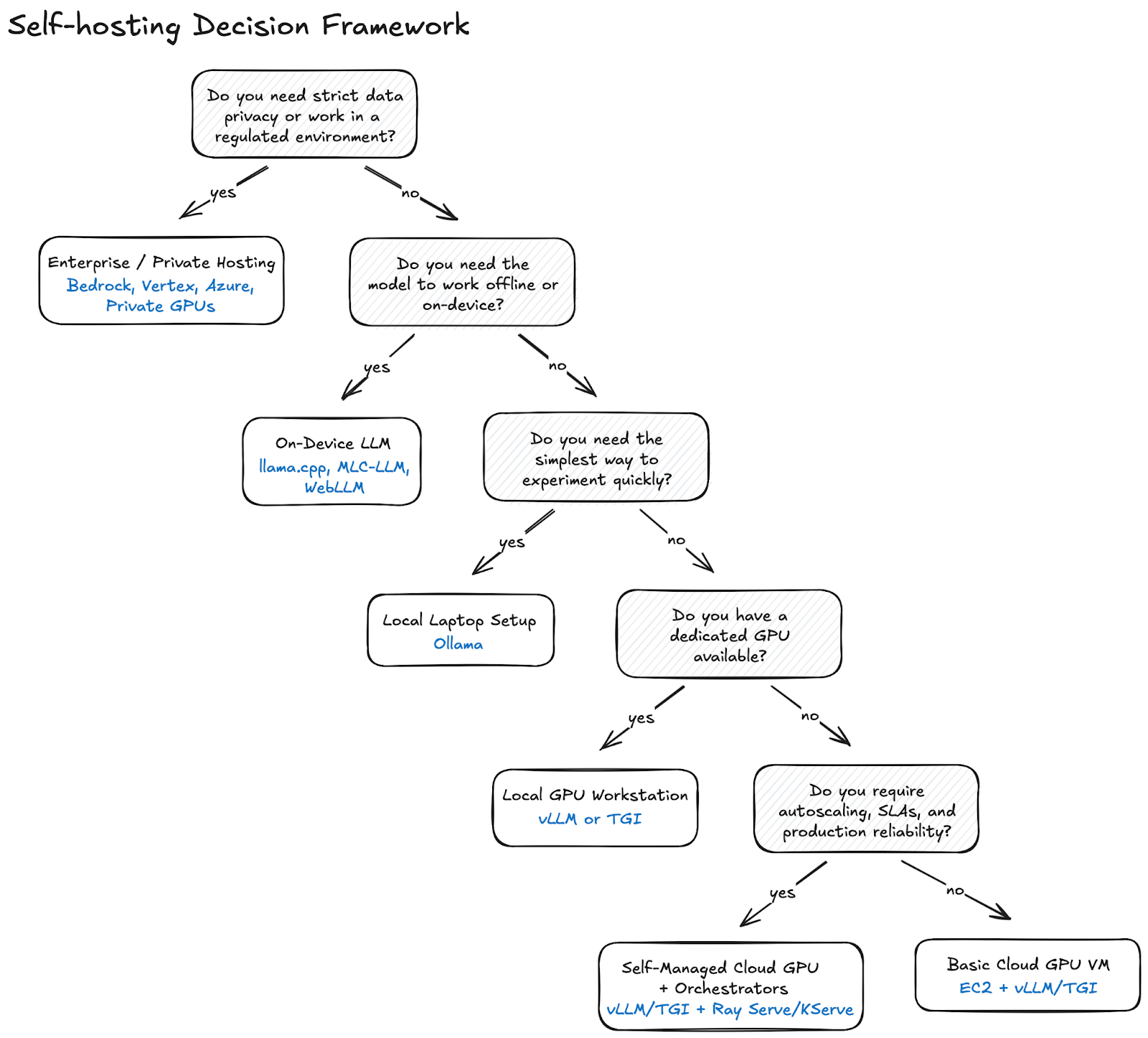 Decision Framework