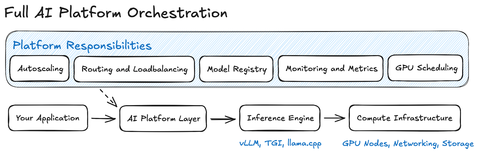 Full Orchestration